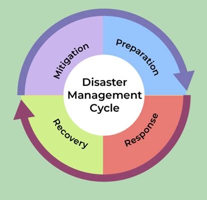 Disaster Management An Overview Sanskriti IAS