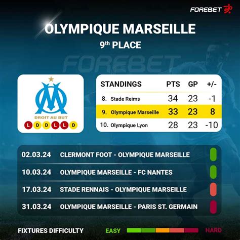 Clermont Vs Olympique Marseille Preview Forebet