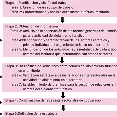 Procedimiento Para La Definici N De Estrategias De Cooperaci N