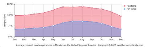 Mendocino (CA) Weather & Climate | Year-Round Guide with Graphs