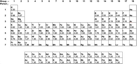 Electronegativity Chart