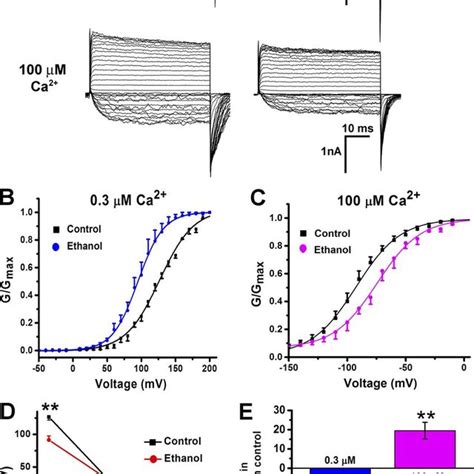 Ethanol Activates Containing Bk Channels At Submicromolar M