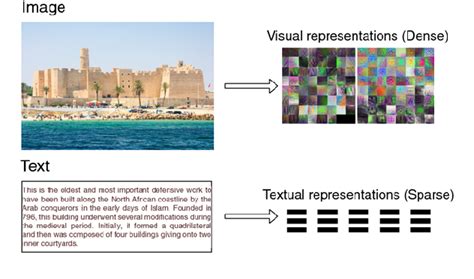 Figure 2 From Identifying Hateful Memes With Multimodal Classifications