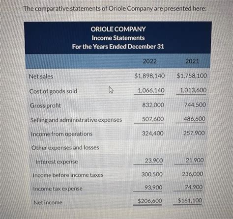 Solved The Comparative Statements Of Oriole Company Are Chegg