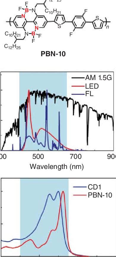 15 (a) Chemical structures of PBN-10; (b) the AM 1.5G solar spectrum ...