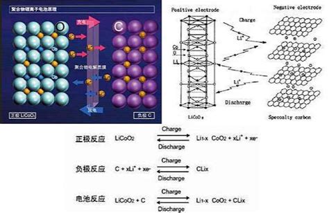 聚合物锂电池的原理