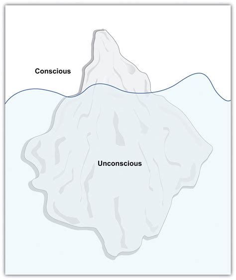 Sigmund Freud Iceberg Theory