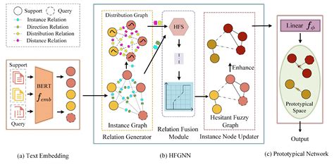 HFGNN-Proto: Hesitant Fuzzy Graph Neural Network-Based Prototypical