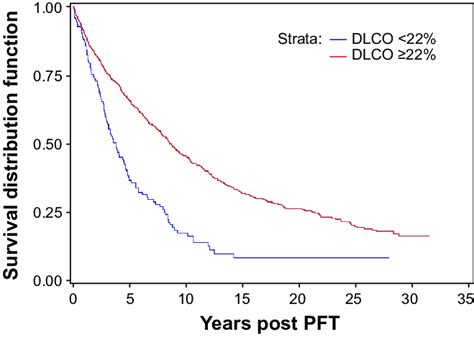 Patient Survival By DlCO Abbreviations DLCO Diffusing Capacity Of