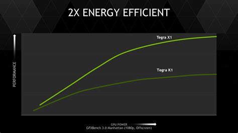 Tegra X1's GPU: Maxwell for Mobile - NVIDIA Tegra X1 Preview ...