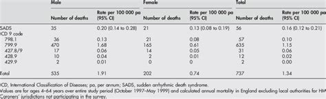 Numbers and estimated annual mortality for sudden arrhythmic death... | Download Table