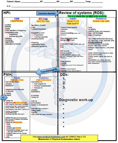 Usmle Step Cs Blue Sheet Mnemonic Best Usmle Cs Mnemonic Bank Home