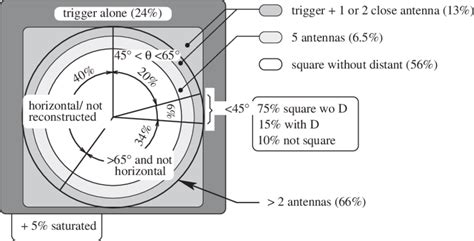 Sketch Of The Selection Cuts Used To Find The Eas Candidates And The