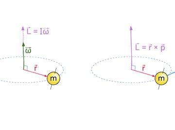 Angular Momentum: Definition, Equation, Units (w/ Diagrams & Examples) | Sciencing