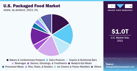 U S Packaged Food Market Size Share Report 2022 2030