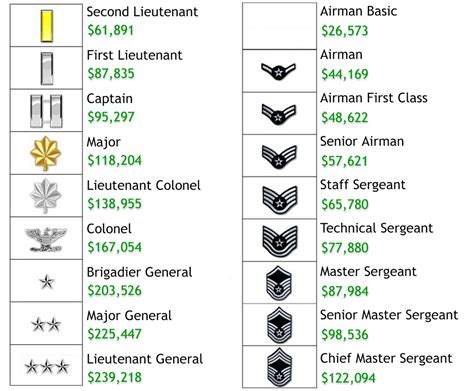 Average Regular Military Compensation By Rank R Airforce