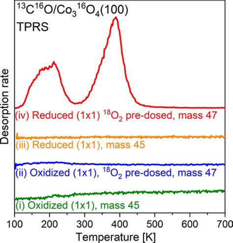 Surface Oxygen Vacancies On Reduced Co O Superoxide Formation