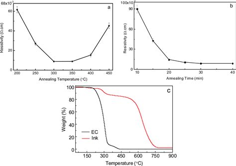 Inkjet Printing Patterns Of Highly Conductive Pristine Graphene On