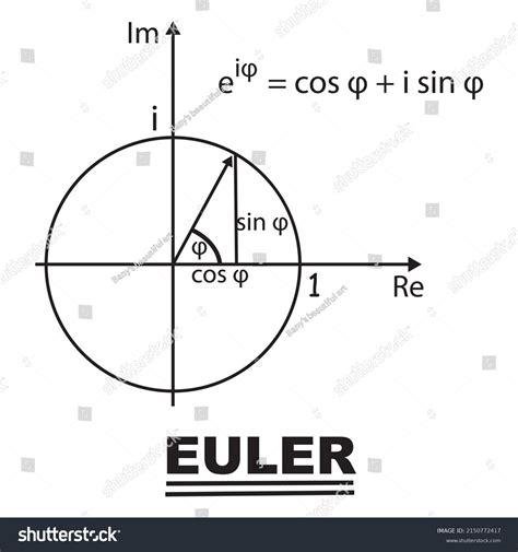 Eulers Formula Illustrated Complex Planeeulers Identityeulers Stock