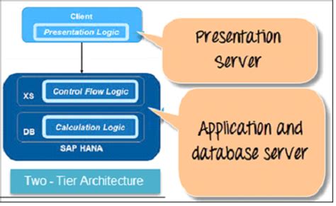 Hana Authorization Fundamental Sap Community