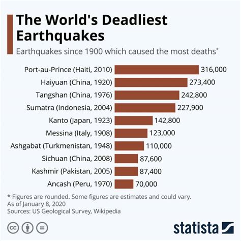 Tsunami and Earthquake Preparedness