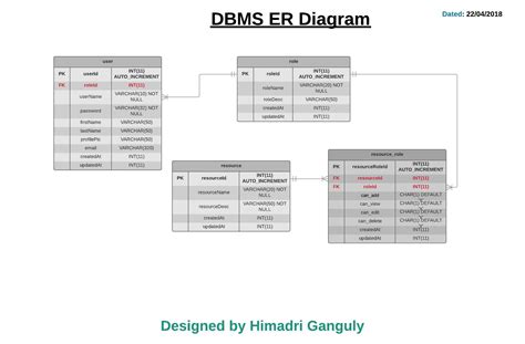 database design - RBAC (Role Based Access Control) ER Diagram - Stack ...