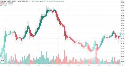 How To Use Heikin Ashi Charts Simple Guide Keep Trading It