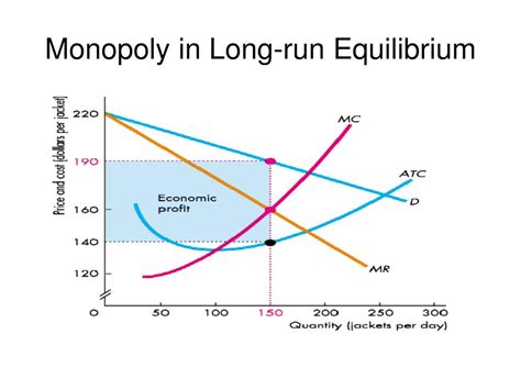 Long Run Monopoly Graph