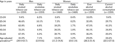 Prevalence Of Tobacco Use And Alcohol Use By Age And Sex Download Table