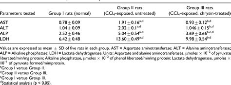 Table 1 From Protective Effect Of Chrysin On Carbon Tetrachloride Ccl4