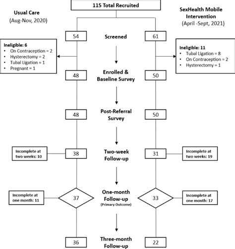 Screening Enrollment And Follow Up Of Participants In Sexhealth Mobile