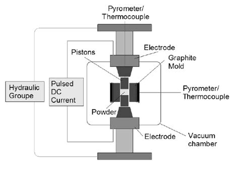 Spark Plasma Sintering Diagram. | Download Scientific Diagram