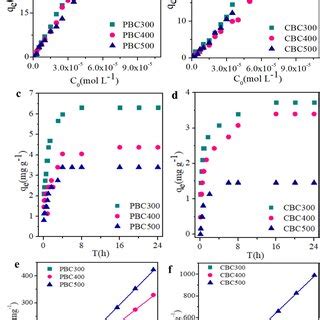 Effect Of Initial Concentration Time On Adsorption Capacity And