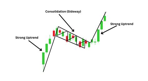 What is a Bull Flag Chart Pattern?