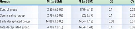 Mean And Total Number Of Fluid Filled Vesicles Of Groups Download Table