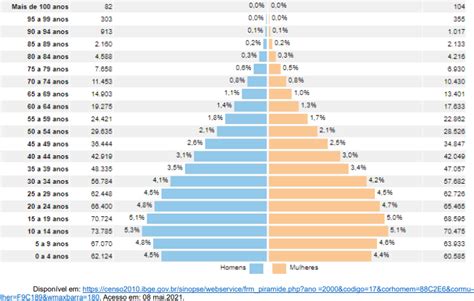 Aio Analise As Piramides Etarias Do Estado Do Tocantins