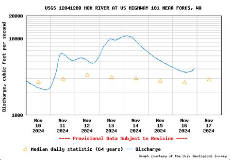 Weather information | Jefferson County, WA