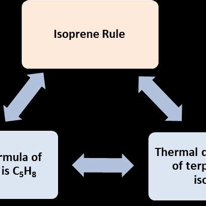 showing Classification of terpenoids based on the number of isoprene ...