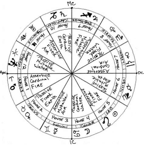 Free Vedic Astrology Chart With Houses