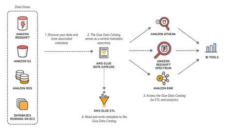 Basic Aws Glue Concepts