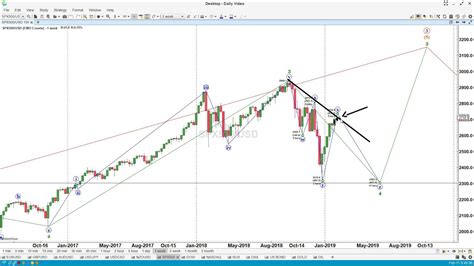 Elliott Wave EUR USD USD JPY S P500 Analysis