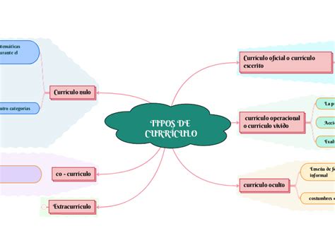 TIPOS DE CURRÍCULO Mind Map