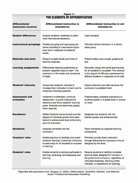 Differentiation In The Classroom, Differentiated Learning ...