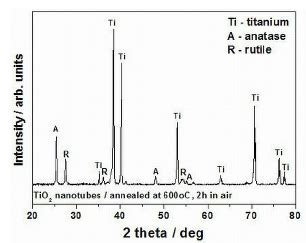 XRD Spectrum Of TiO 2 Nanotubes Formed On A Ti Substrate After Heat