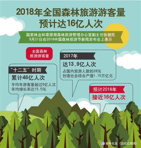 图表：2018年全国森林旅游游客量预计达16亿人次图解图表中国政府网