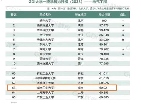 我校电气工程学科位列gdi大学一流学科排行榜（2023）国内第63位 湖南工业大学 电气与信息工程学院