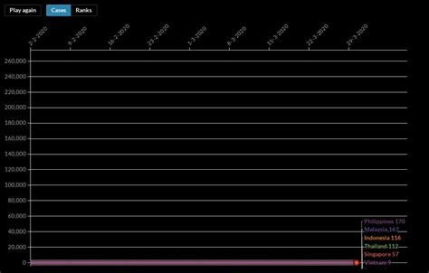 South East Asia Cases In Line Chart Flourish