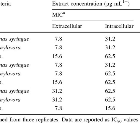 Antiproliferative Activity Cytotoxicity Of Extracellular Metabolites