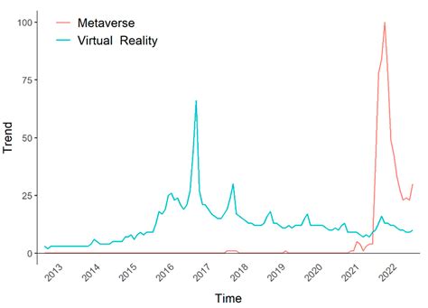 Perspective Present And Future Of Virtual Reality For Neurological