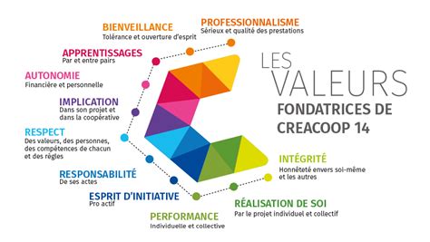 Valeurs Cr Acoop Cr Ation Entreprise Caen